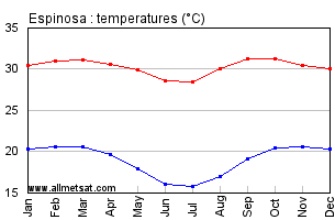 Espinosa, Minas Gerais Brazil Annual Temperature Graph